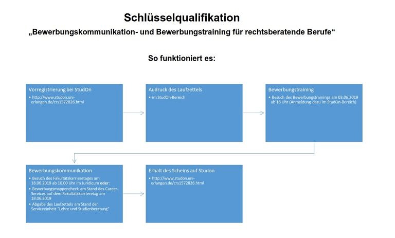 Schlüsselqualifikation „Bewerbungskommunikation- und Bewerbungstraining für rechtsberatende Berufe“
