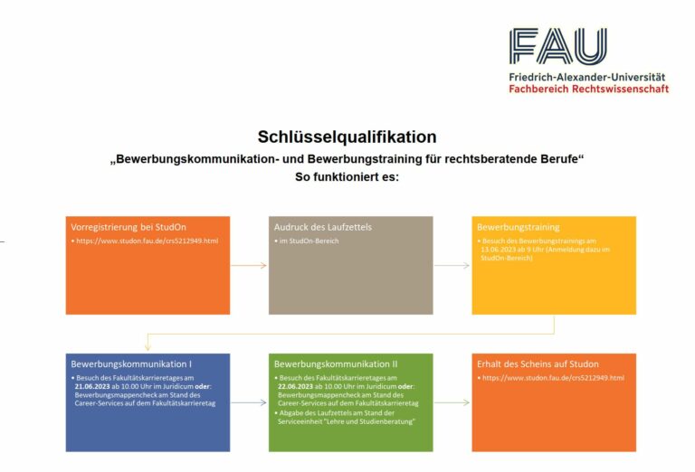 Schlüsselqualifikation „Bewerbungskommunikation- und Bewerbungstraining für rechtsberatende Berufe“